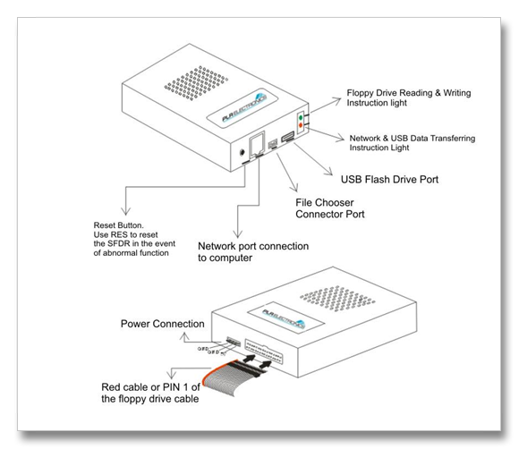 FDD Floppy Disk Drive Emulators, Interfaces, and Retrofits According